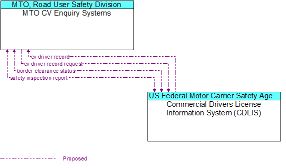 MTO CV Enquiry Systems to Commercial Drivers License Information System (CDLIS) Interface Diagram
