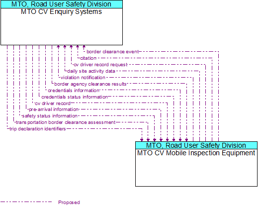 MTO CV Enquiry Systems to MTO CV Mobile Inspection Equipment Interface Diagram
