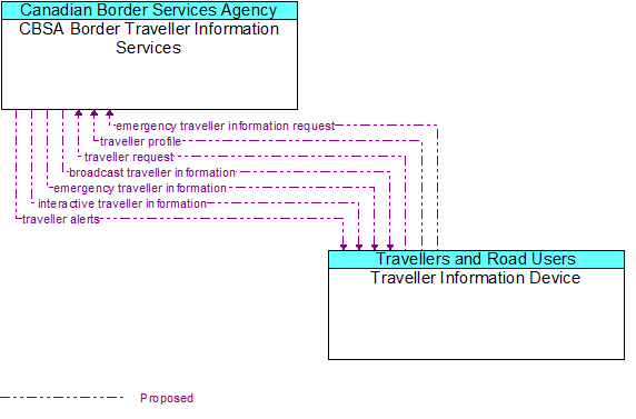 CBSA Border Traveller Information Services to Traveller Information Device Interface Diagram