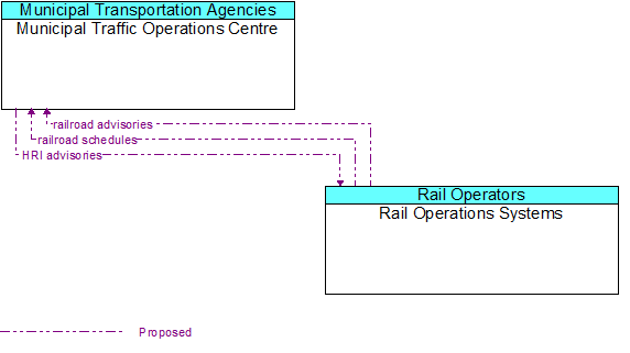 Municipal Traffic Operations Centre to Rail Operations Systems Interface Diagram
