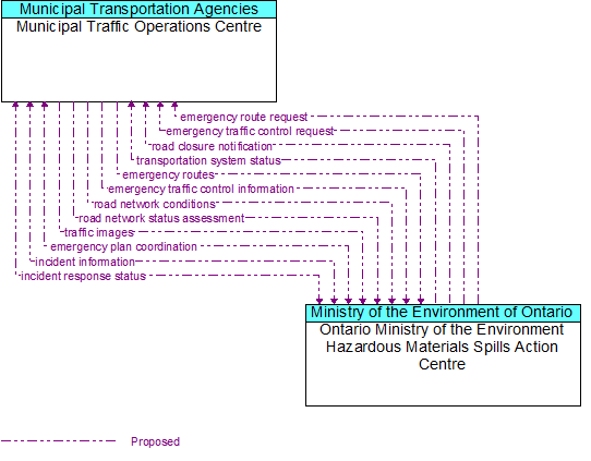 Municipal Traffic Operations Centre to Ontario Ministry of the Environment Hazardous Materials Spills Action Centre Interface Diagram