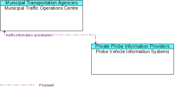 Municipal Traffic Operations Centre to Probe Vehicle Information Systems Interface Diagram