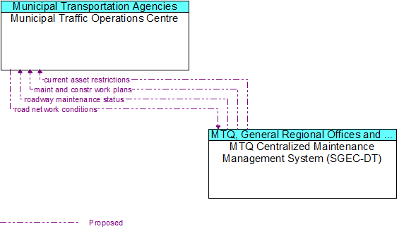 Municipal Traffic Operations Centre to MTQ Maintenance Management System (SGEC-DT) Interface Diagram