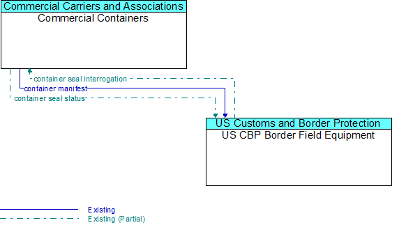Commercial Containers to US CBP Border Field Equipment Interface Diagram