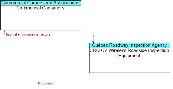 Commercial Containers to CRQ CV Wireless Roadside Inspection Equipment Interface Diagram