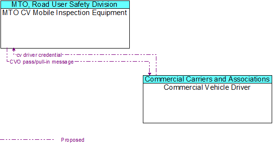 MTO CV Mobile Inspection Equipment to Commercial Vehicle Driver Interface Diagram