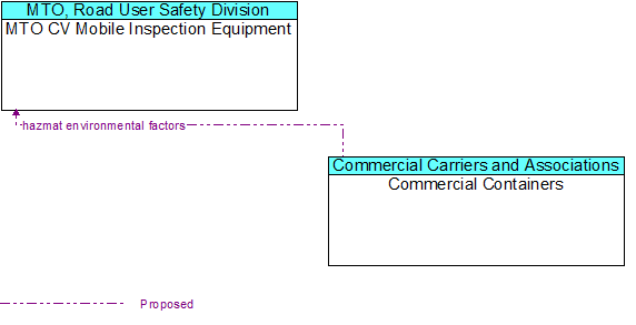 MTO CV Mobile Inspection Equipment to Commercial Containers Interface Diagram