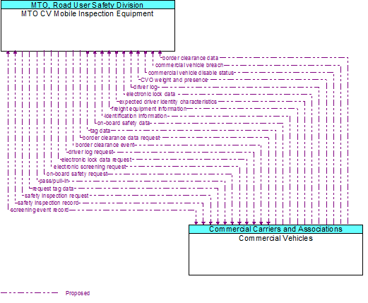 MTO CV Mobile Inspection Equipment to Commercial Vehicles Interface Diagram