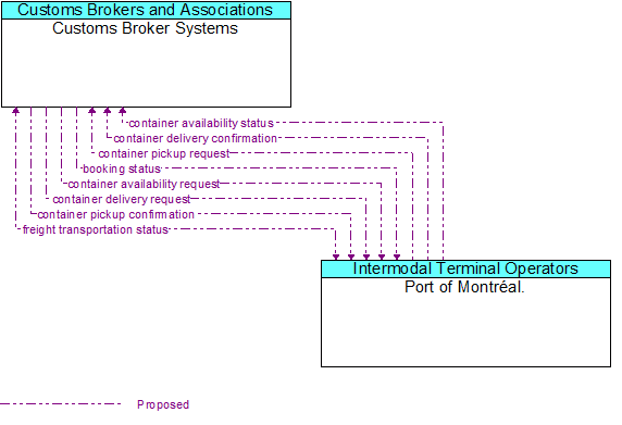 Customs Broker Systems to Port of Montréal. Interface Diagram