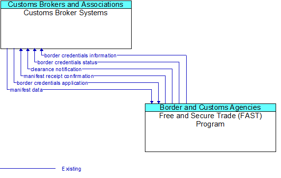 Customs Broker Systems to Free and Secure Trade (FAST) Program Interface Diagram
