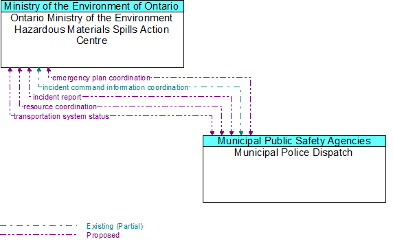 Ontario Ministry of the Environment Hazardous Materials Spills Action Centre to Municipal Police Dispatch Interface Diagram