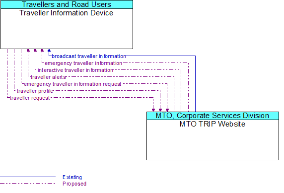 Traveller Information Device to MTO TRIP Website Interface Diagram