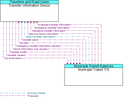 Traveller Information Device to Municipal Transit TIS Interface Diagram