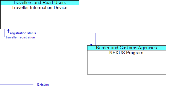 Traveller Information Device to NEXUS Program Interface Diagram
