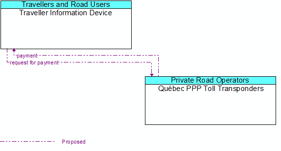 Traveller Information Device to Québec PPP Toll Transponders Interface Diagram
