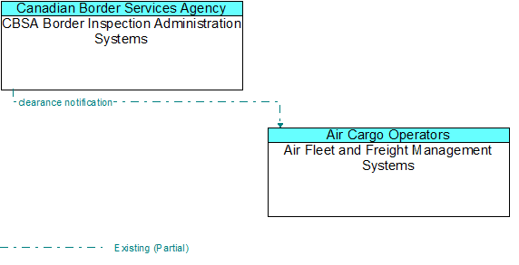 CBSA Border Inspection Administration Systems to Air Fleet and Freight Management Systems Interface Diagram