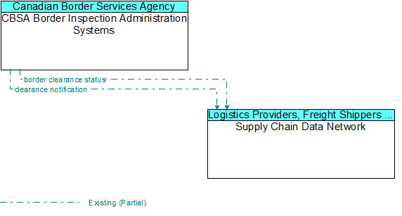 CBSA Border Inspection Administration Systems to Supply Chain Data Network Interface Diagram
