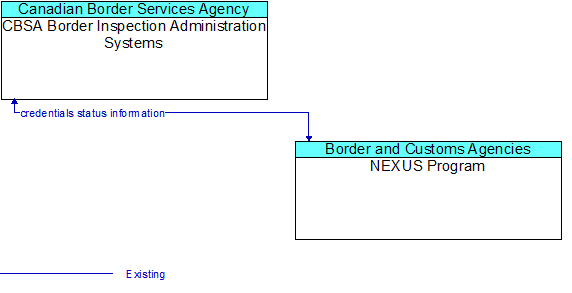 CBSA Border Inspection Administration Systems to NEXUS Program Interface Diagram