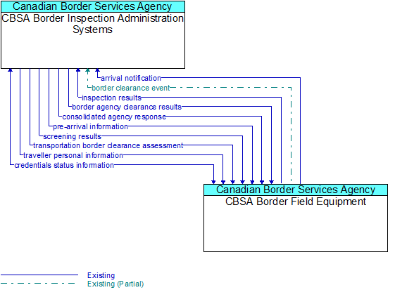 CBSA Border Inspection Administration Systems to CBSA Border Field Equipment Interface Diagram