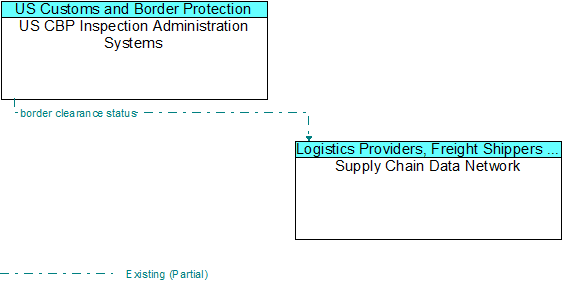 US CBP Inspection Administration Systems to Supply Chain Data Network Interface Diagram