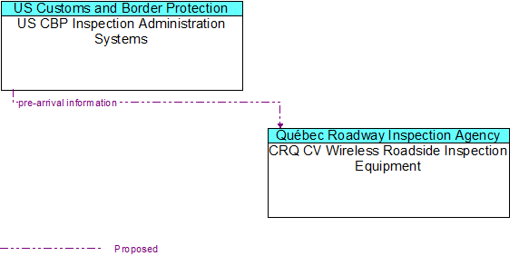 US CBP Inspection Administration Systems to CRQ CV Wireless Roadside Inspection Equipment Interface Diagram