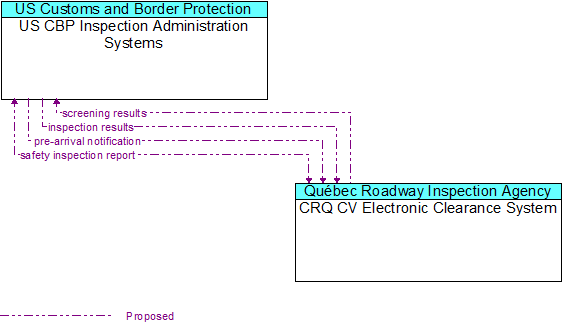 US CBP Inspection Administration Systems to CRQ CV Electronic Clearance System Interface Diagram