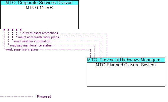 MTO 511 IVR to MTO Planned Closure System Interface Diagram