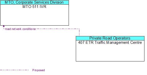 MTO 511 IVR to 407 ETR Traffic Management Centre Interface Diagram