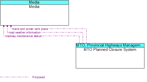 Media to MTO Planned Closure System Interface Diagram