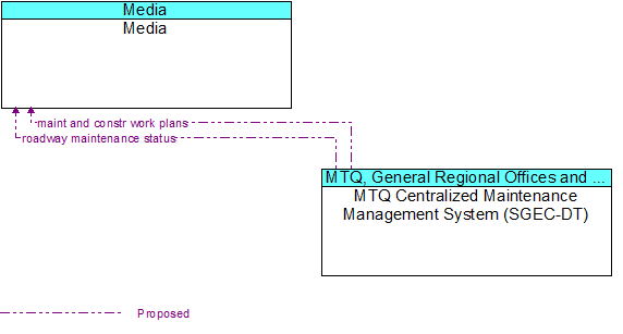 Media to MTQ Maintenance Management System (SGEC-DT) Interface Diagram