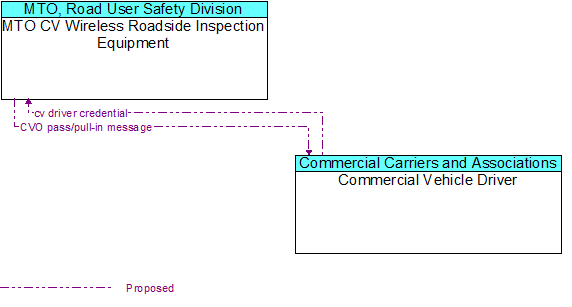 MTO CV Wireless Roadside Inspection Equipment to Commercial Vehicle Driver Interface Diagram