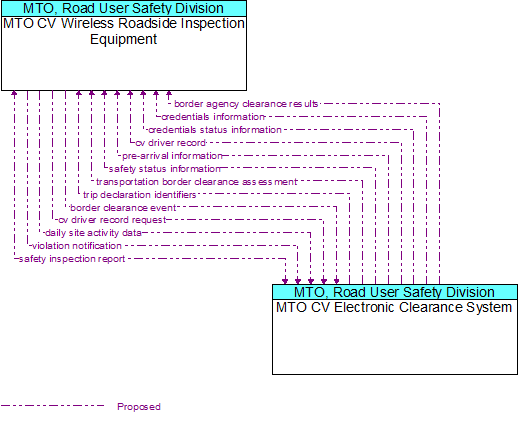 MTO CV Wireless Roadside Inspection Equipment to MTO CV Electronic Clearance System Interface Diagram