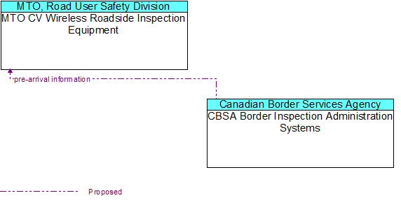 MTO CV Wireless Roadside Inspection Equipment to CBSA Border Inspection Administration Systems Interface Diagram
