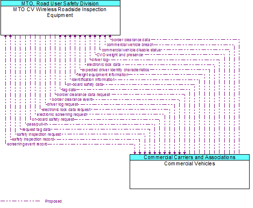 MTO CV Wireless Roadside Inspection Equipment to Commercial Vehicles Interface Diagram