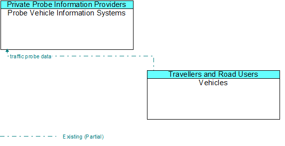 Probe Vehicle Information Systems to Vehicles Interface Diagram