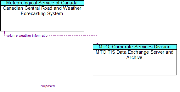 Canadian Central Road and Weather Forecasting System to MTO TIS Data Exchange Server and Archive Interface Diagram