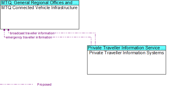 MTQ Connected Vehicle Infrastructure to Private Traveller Information Systems Interface Diagram