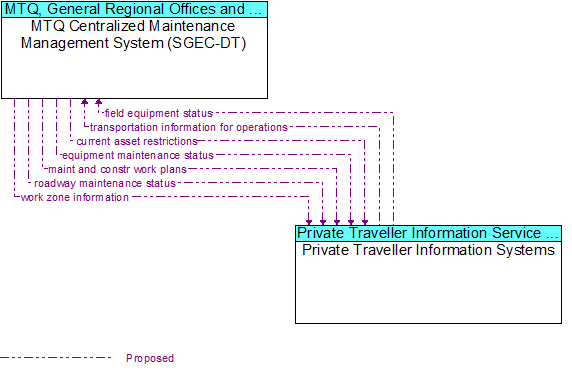 MTQ Maintenance Management System (SGEC-DT) to Private Traveller Information Systems Interface Diagram