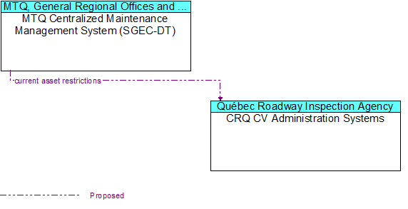 MTQ Maintenance Management System (SGEC-DT) to CRQ CV Administration Systems Interface Diagram
