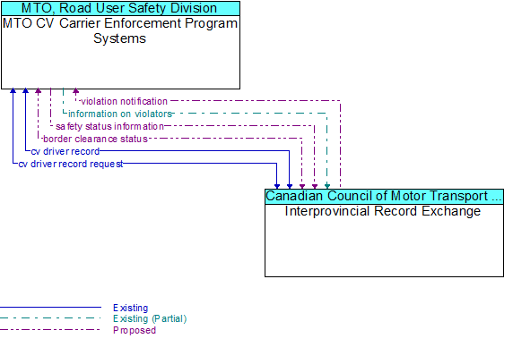 MTO CV Carrier Enforcement Program Systems to Interprovincial Record Exchange Interface Diagram