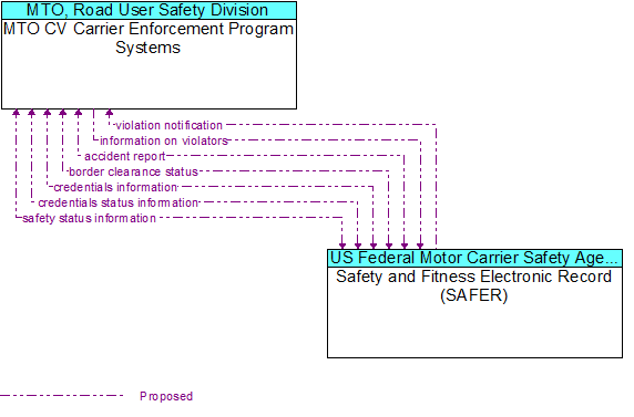 MTO CV Carrier Enforcement Program Systems to Safety and Fitness Electronic Record (SAFER) Interface Diagram