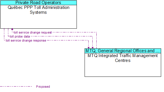 Québec PPP Toll Administration Systems to MTQ Integrated Traffic Management Centres Interface Diagram