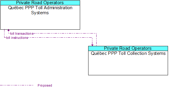 Québec PPP Toll Administration Systems to Québec PPP Toll Collection Systems Interface Diagram