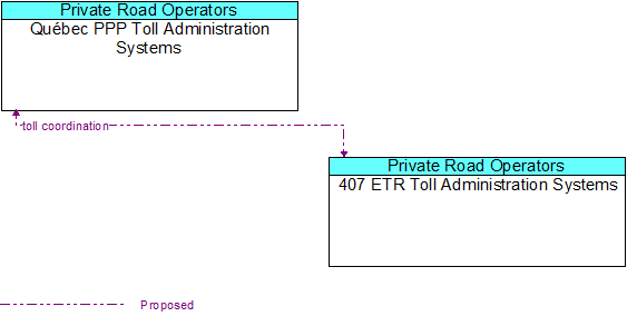 Québec PPP Toll Administration Systems to 407 ETR Toll Administration Systems Interface Diagram