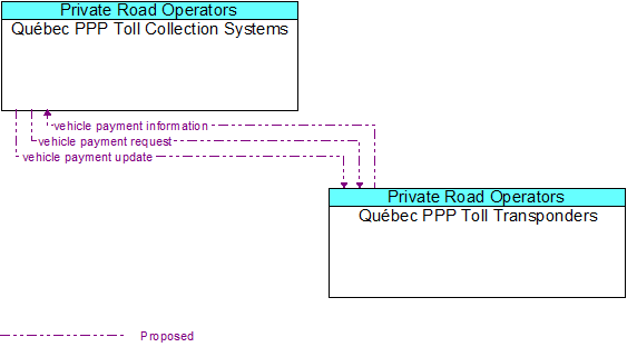 Québec PPP Toll Collection Systems to Québec PPP Toll Transponders Interface Diagram