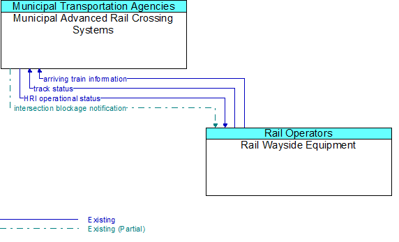 Municipal Advanced Rail Crossing Systems to Rail Wayside Equipment Interface Diagram