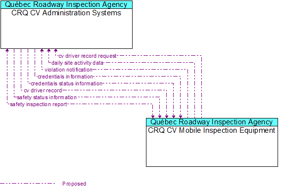 CRQ CV Administration Systems to CRQ CV Mobile Inspection Equipment Interface Diagram