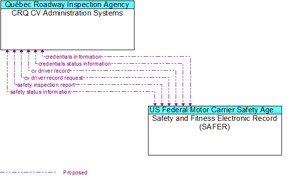 CRQ CV Administration Systems to Safety and Fitness Electronic Record (SAFER) Interface Diagram