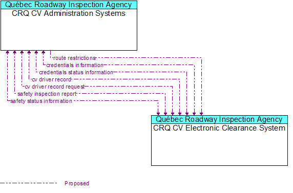 CRQ CV Administration Systems to CRQ CV Electronic Clearance System Interface Diagram