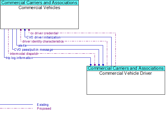 Commercial Vehicles to Commercial Vehicle Driver Interface Diagram